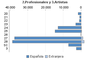 2.Profesionales y 3.Artistas