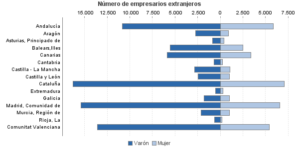 Número de empresarios extranjeros