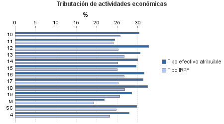 Tributación de actividades económicas