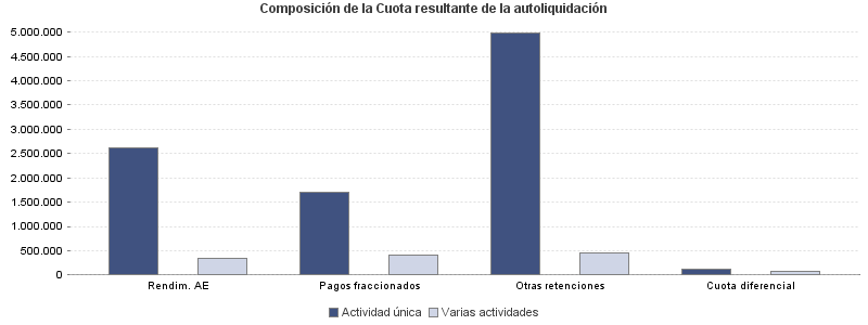 Composición de la Cuota resultante de la autoliquidación