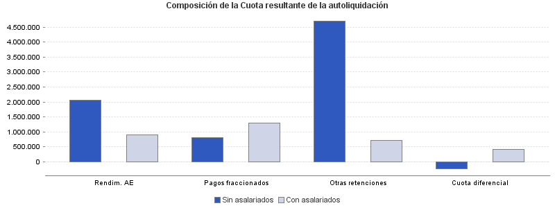 Composición de la Cuota resultante de la autoliquidación