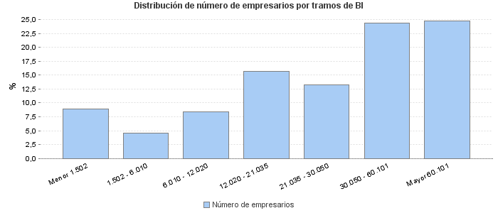 Distribución de número de empresarios por tramos de BI