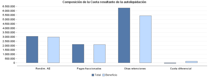 Composición de la Cuota resultante de la autoliquidación