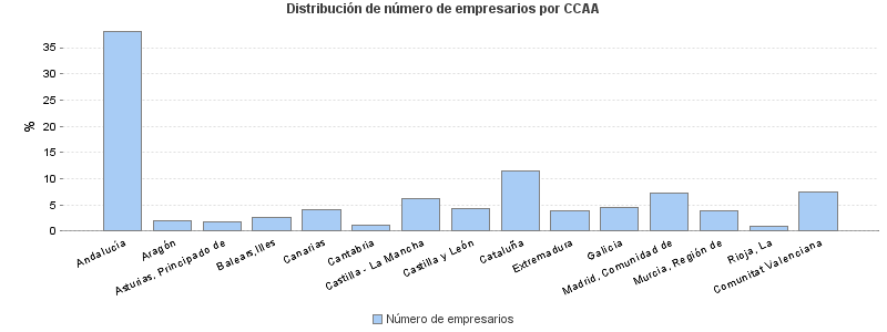 Distribución de número de empresarios por CCAA