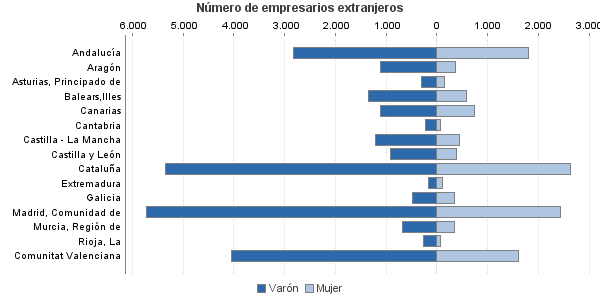 Número de empresarios extranjeros