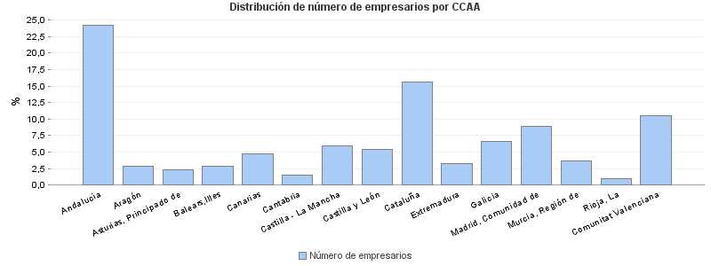 Distribución de número de empresarios por CCAA