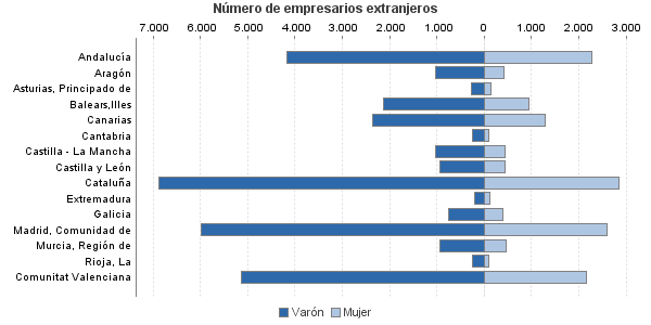 Número de empresarios extranjeros