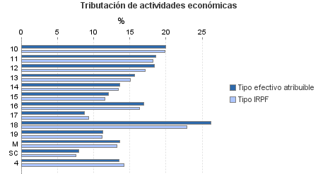 Tributación de actividades económicas