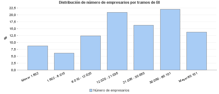 Distribución de número de empresarios por tramos de BI