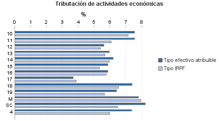 Tributación de actividades económicas