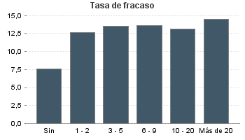 Tasa de fracaso