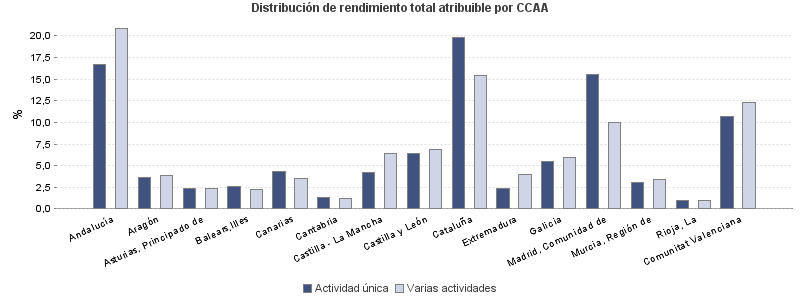 Distribución de rendimiento total atribuible por CCAA