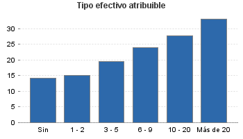 Tipo efectivo atribuible