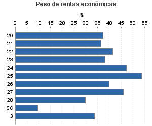 Peso de rentas económicas