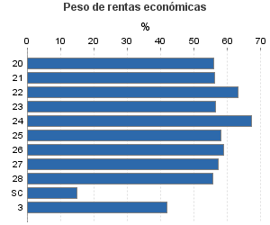 Peso de rentas económicas