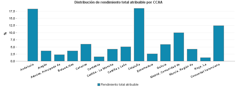 Distribución de rendimiento total atribuible por CCAA