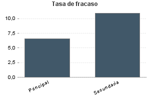 Tasa de fracaso