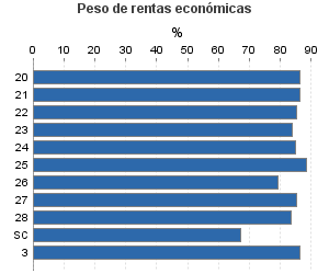 Peso de rentas económicas