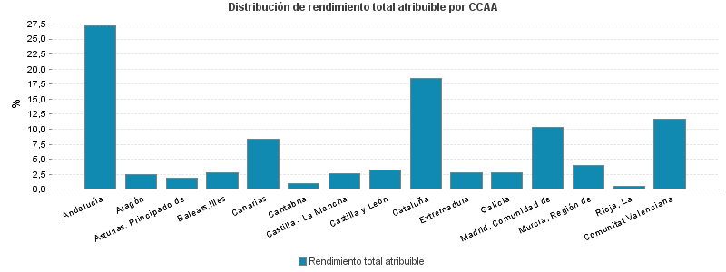 Distribución de rendimiento total atribuible por CCAA