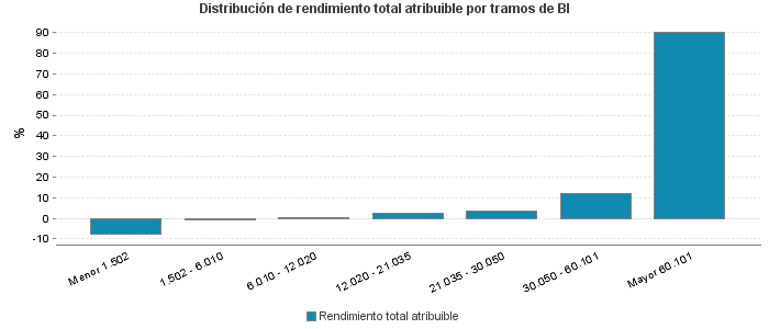 Distribución de rendimiento total atribuible por tramos de BI