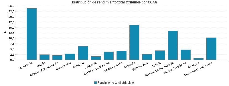 Distribución de rendimiento total atribuible por CCAA