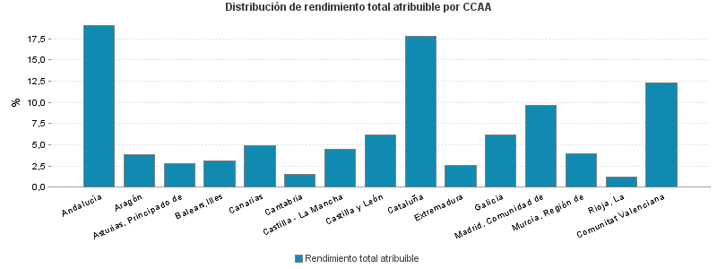 Distribución de rendimiento total atribuible por CCAA