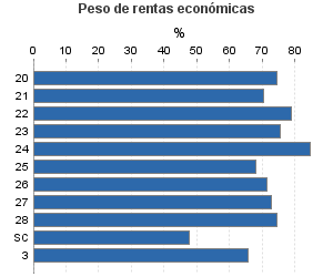 Peso de rentas económicas