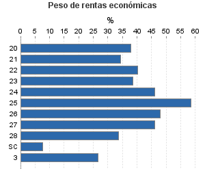 Peso de rentas económicas