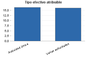 Tipo efectivo atribuible