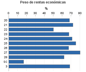 Peso de rentas económicas