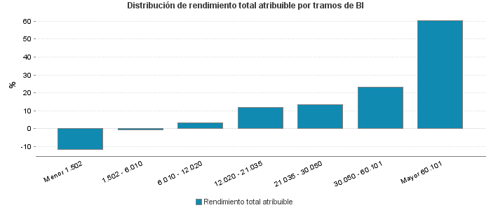 Distribución de rendimiento total atribuible por tramos de BI