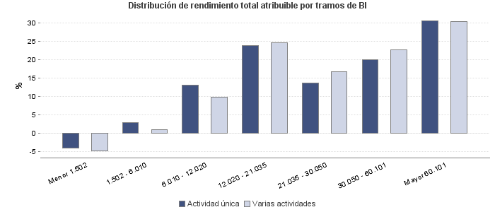 Distribución de rendimiento total atribuible por tramos de BI