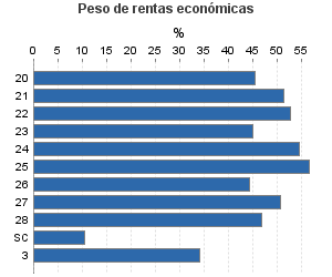 Peso de rentas económicas