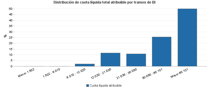 Distribución de cuota líquida total atribuible por tramos de BI