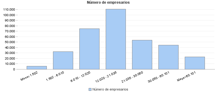 Número de empresarios