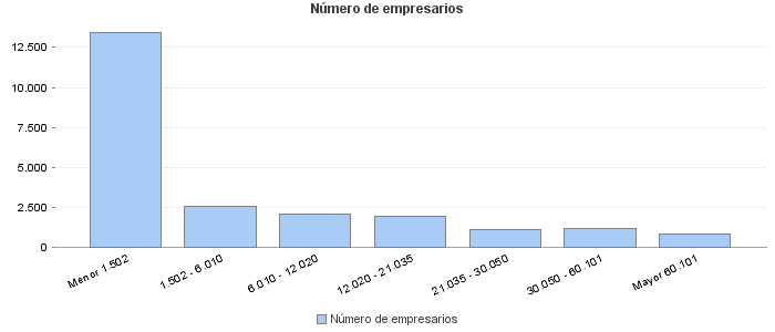 Número de empresarios