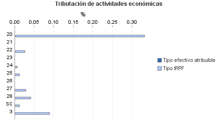 Tributación de actividades económicas