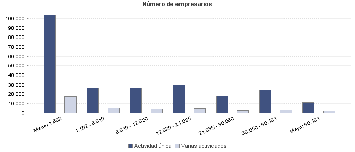 Número de empresarios