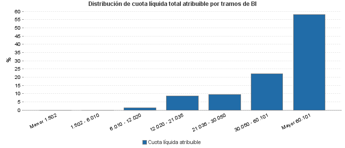 Distribución de cuota líquida total atribuible por tramos de BI