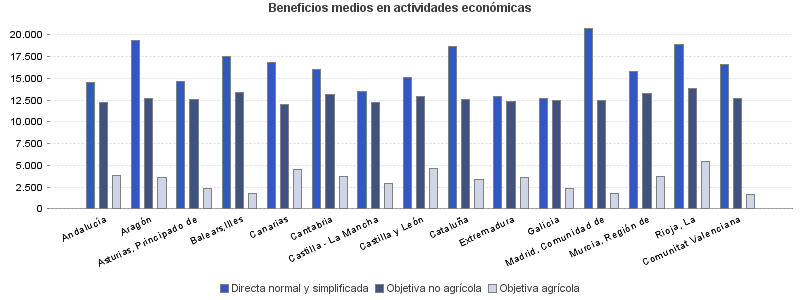 Beneficios medios en actividades económicas