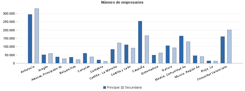 Número de empresarios