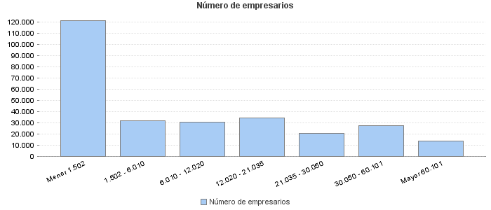 Número de empresarios