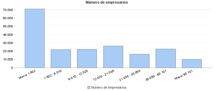 Número de empresarios