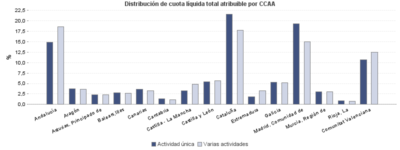 Distribución de cuota líquida total atribuible por CCAA