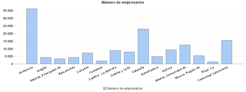 Número de empresarios