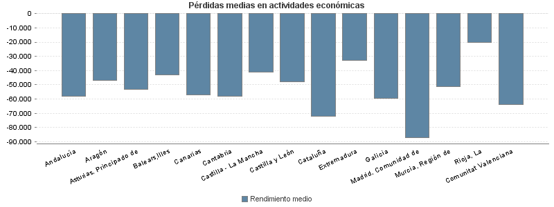 Pérdidas medias en actividades económicas