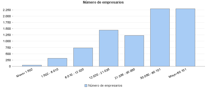 Número de empresarios