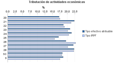 Tributación de actividades económicas