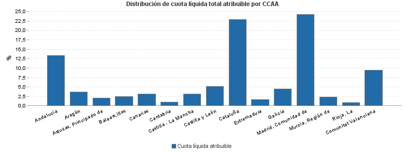 Distribución de cuota líquida total atribuible por CCAA