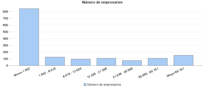 Número de empresarios